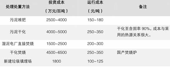 2016-2020年污泥處理處置市場規(guī)模將達到2000億元