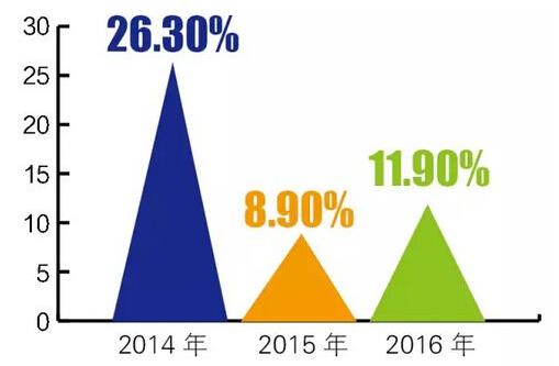 2016年上半年度中國(guó)空氣源熱泵市場(chǎng)增長(zhǎng)率為11.9%