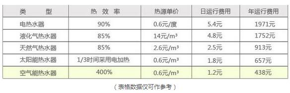 空氣能熱水器省電表