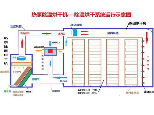 烘干房最有效的排濕技巧