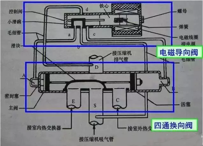 空氣能熱泵中，四通閥的結(jié)構(gòu)和工作原理