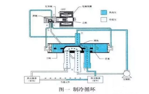 空氣能熱泵中，四通閥的結(jié)構(gòu)和工作原理