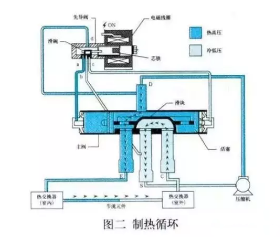 空氣能熱泵，四通閥的結(jié)構(gòu)和工作原理